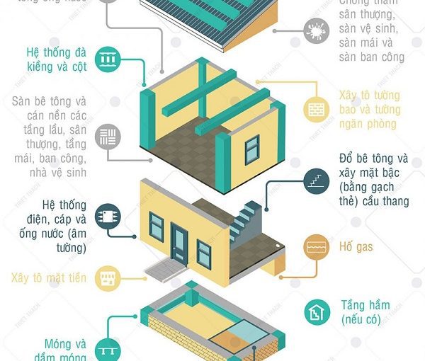 Dịch vụ xây nhà phần thô tại Bình Dương